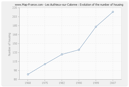 Les Authieux-sur-Calonne : Evolution of the number of housing